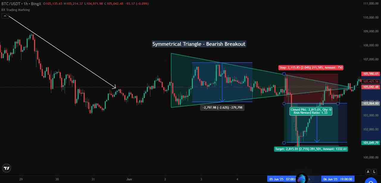 什么是对称三角形态?与其他三角形模式有什么区别?一文解析